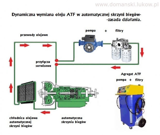Dynamiczna Wymiana Oleju ATF w Automatycznej Skrzyni Biegów - Domański Łuków Wymiana oleju w automacie zasada działania